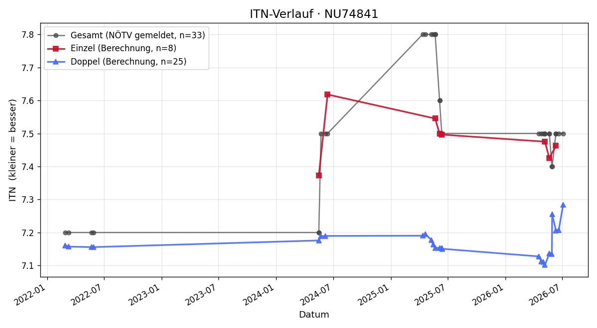 ITN-Verlauf Rudolf Rain-Chot