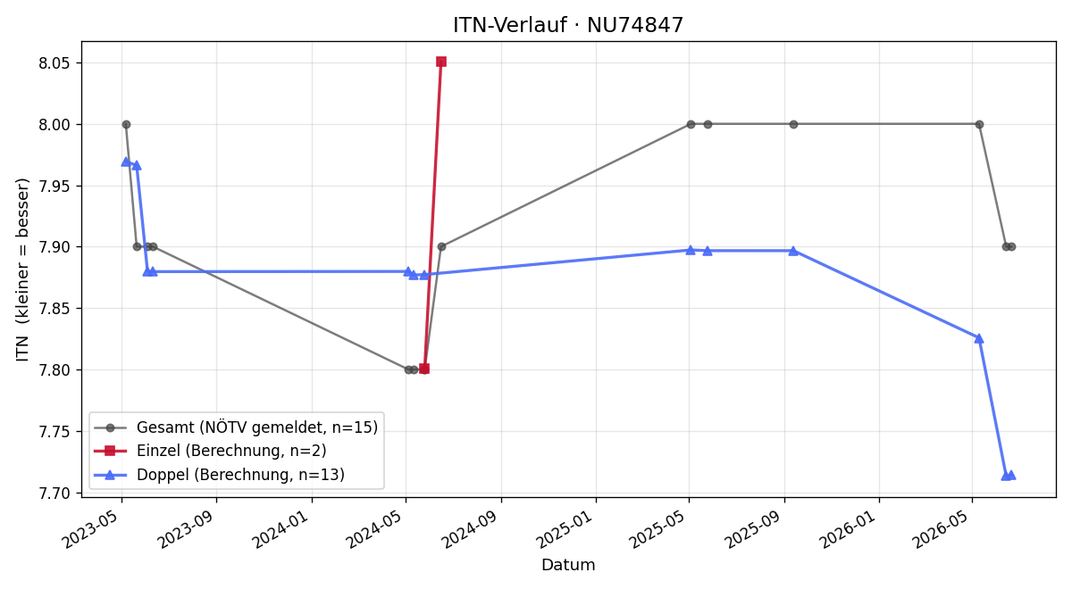 ITN-Verlauf Michael Ebner