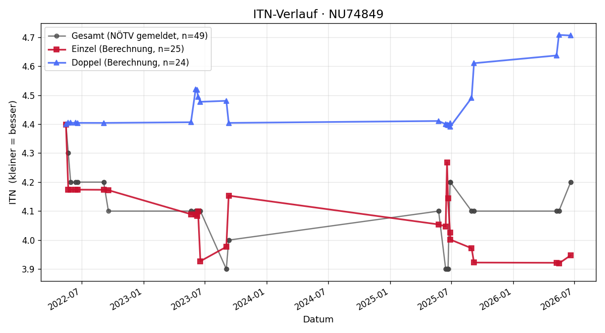 ITN-Verlauf Milan Bezdeka