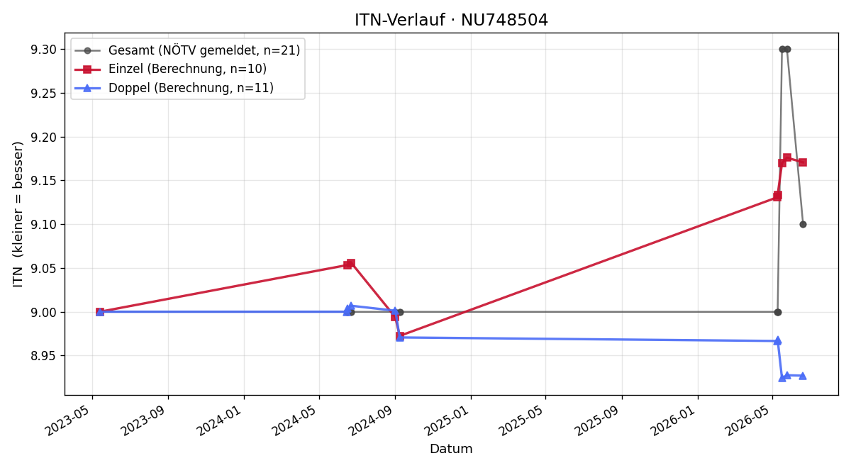 ITN-Verlauf Jürgen Diendorfer