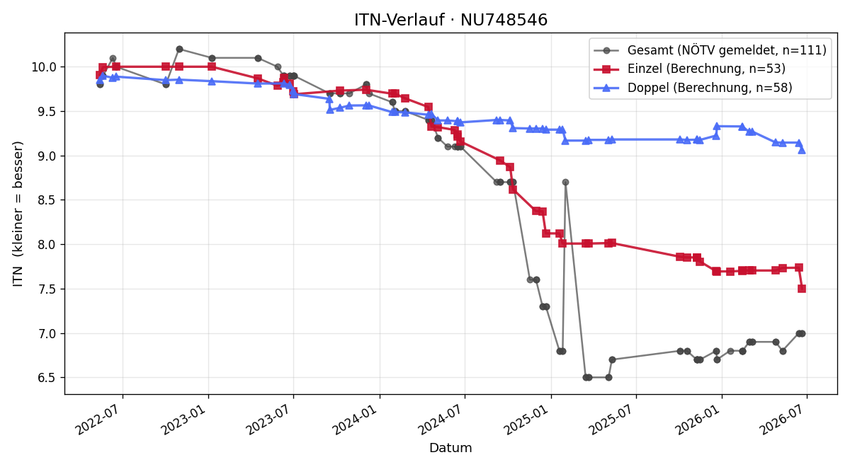 ITN-Verlauf David Greiner