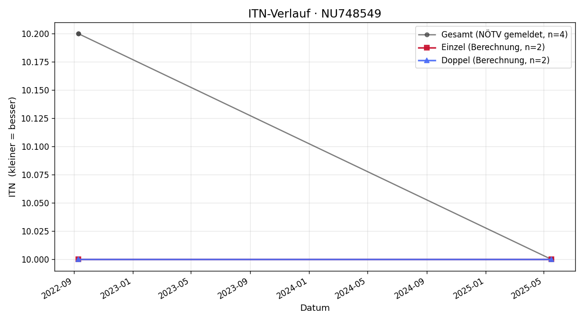 ITN-Verlauf Roland Laske