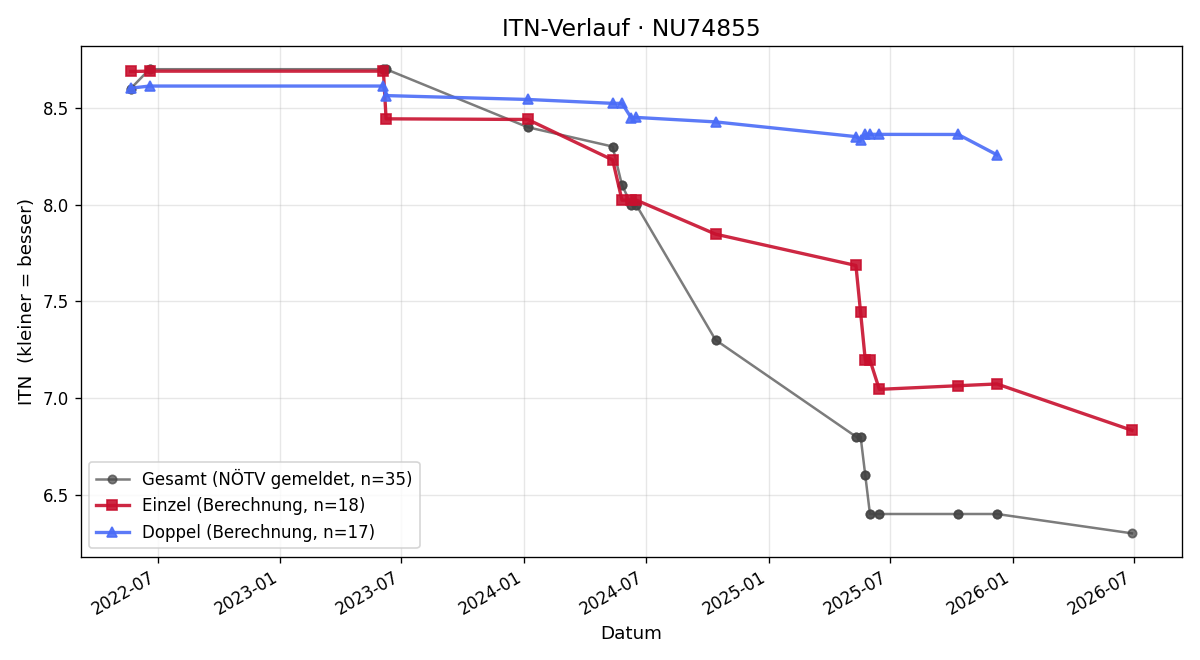 ITN-Verlauf Maximilian Weber
