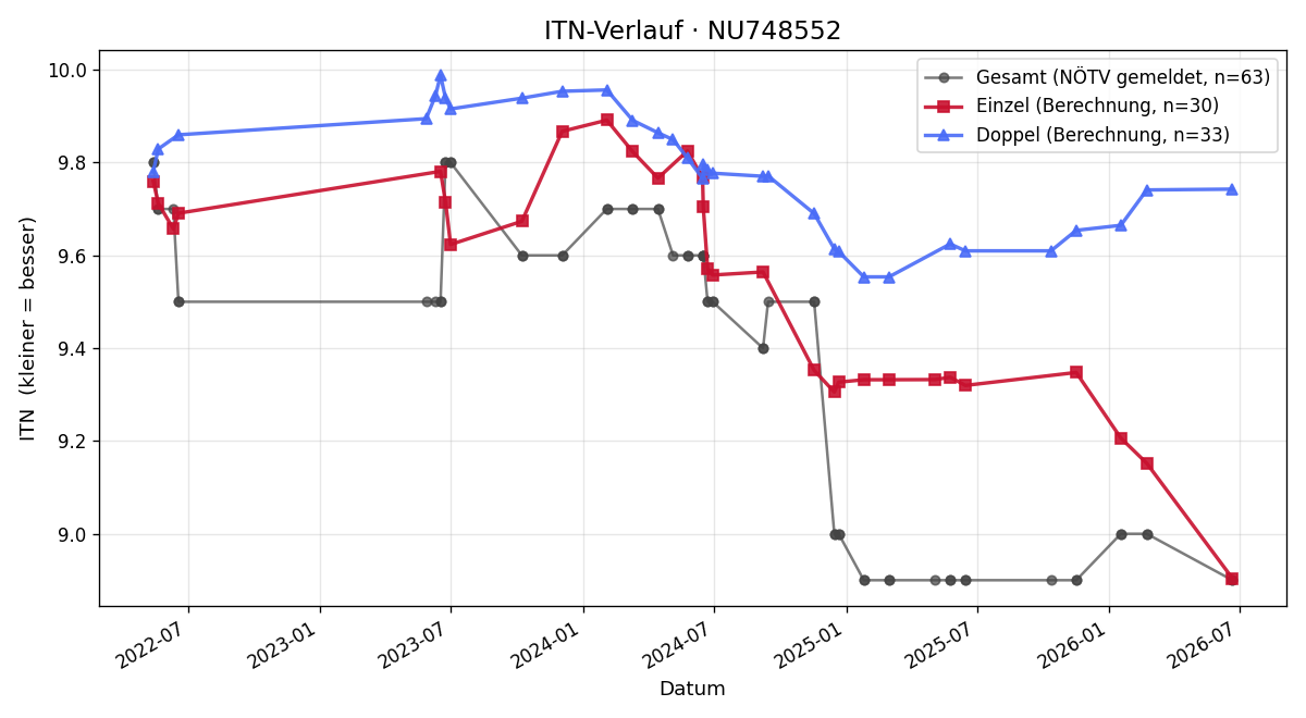 ITN-Verlauf Fabian Flechl