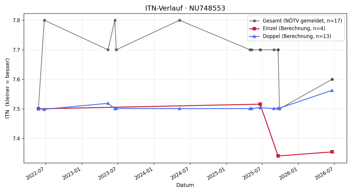 ITN-Verlauf Mathias Pichler