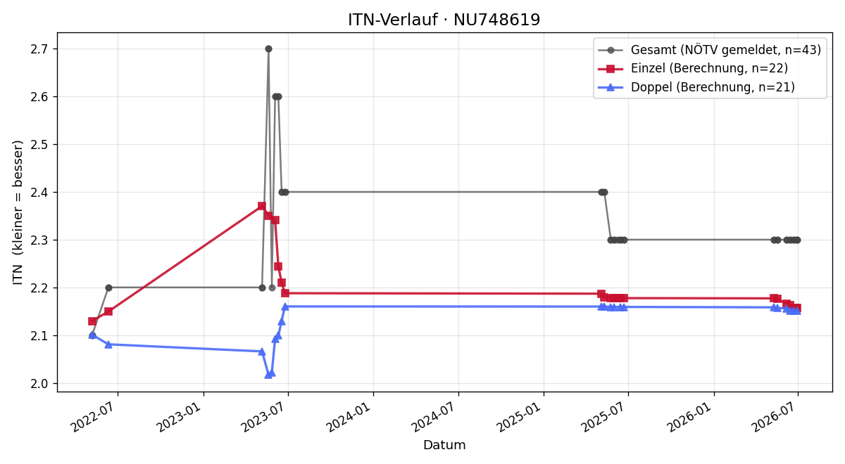 ITN-Verlauf Lukas Klakurka