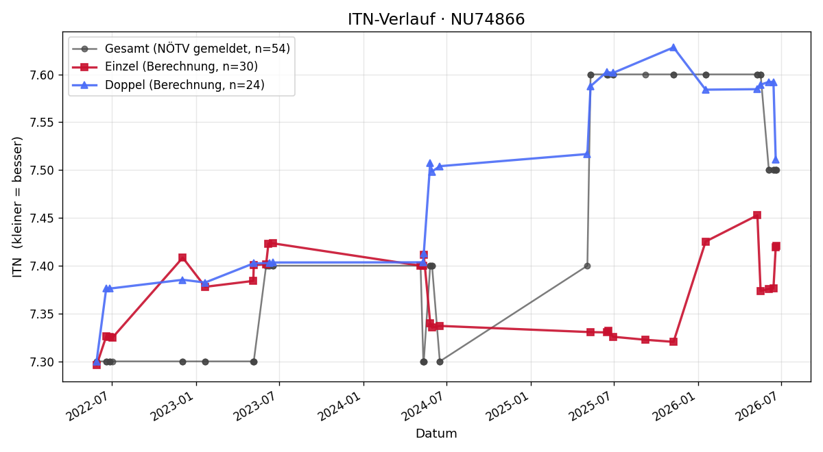ITN-Verlauf Gerhard Prinz