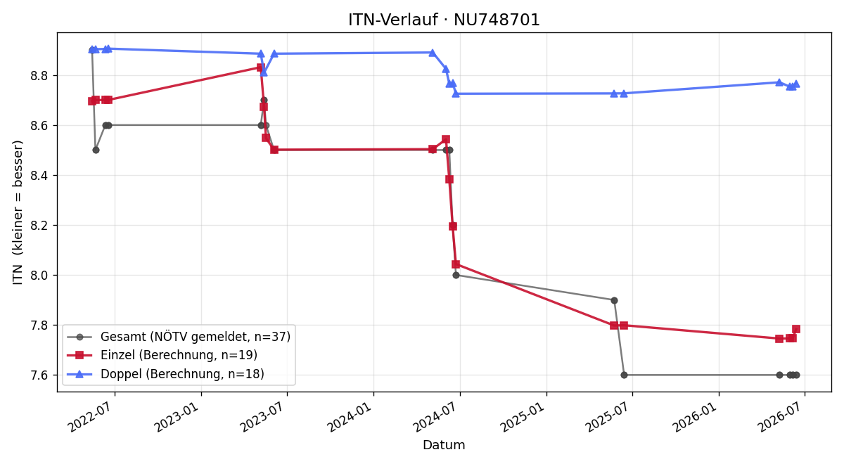 ITN-Verlauf Alexander Speiser