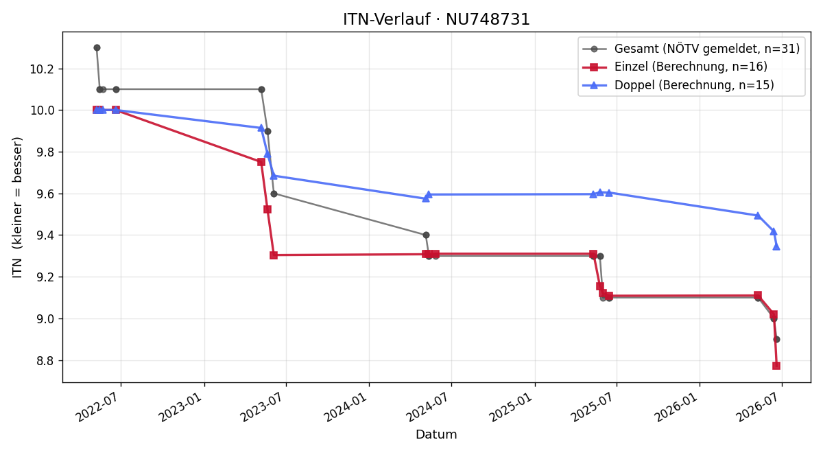 ITN-Verlauf Marcel Lechner