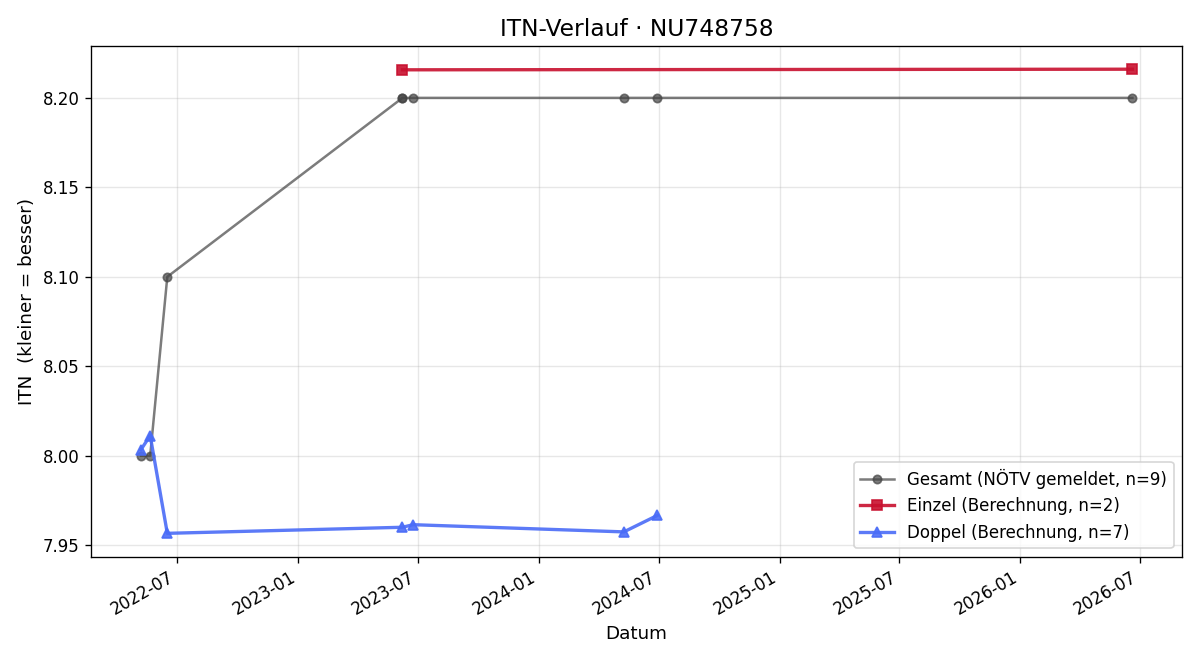 ITN-Verlauf Karina Onachenko