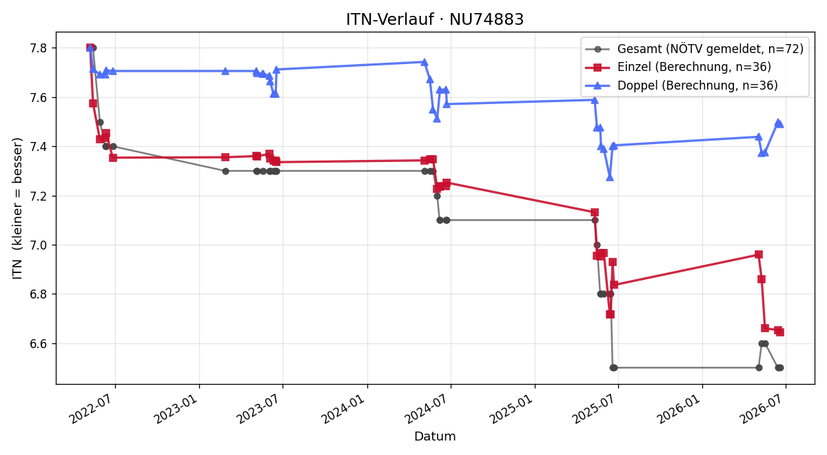 ITN-Verlauf Martin Kunerth