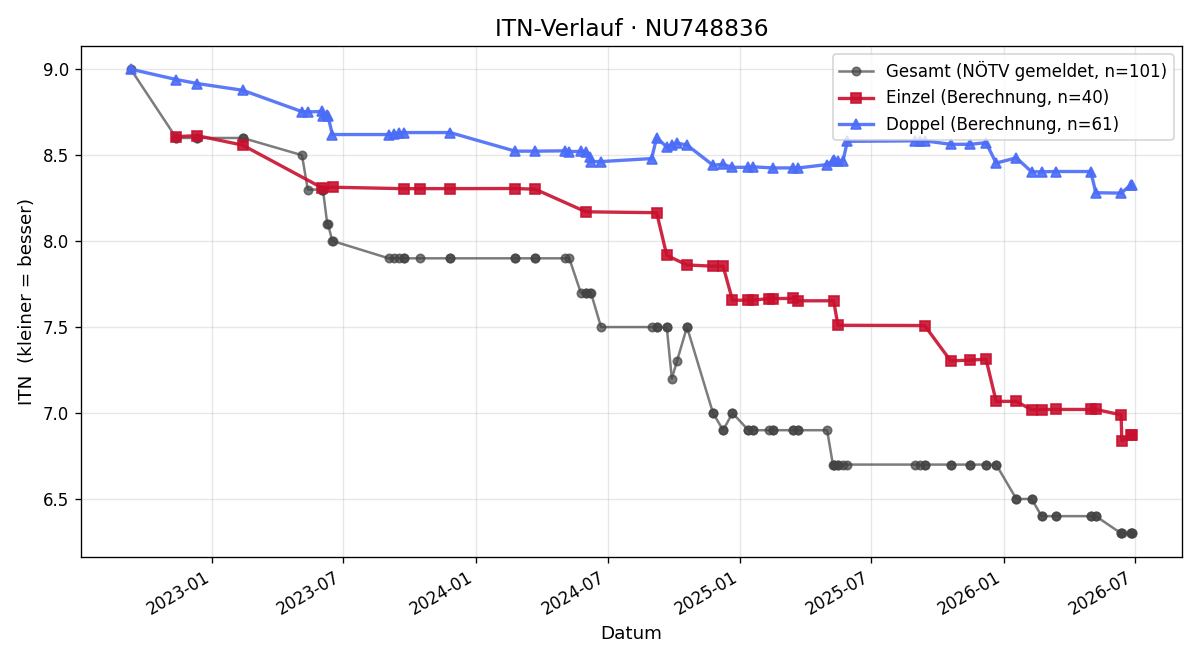 ITN-Verlauf Patrick Hosa