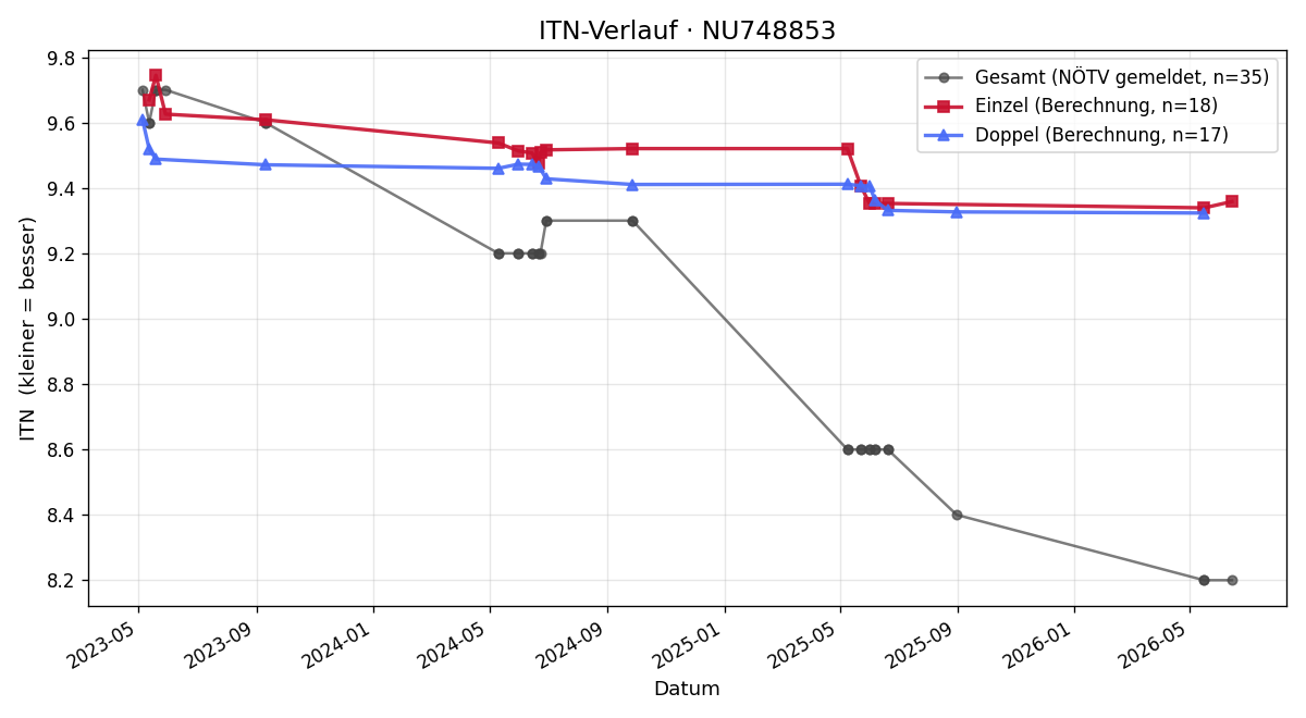 ITN-Verlauf Elias Bauer