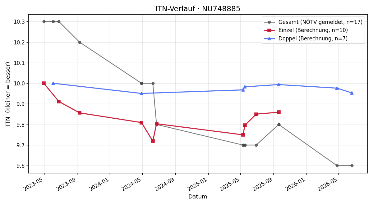 ITN-Verlauf Felix Fazekas