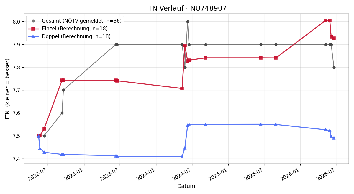 ITN-Verlauf Daniel Wolf