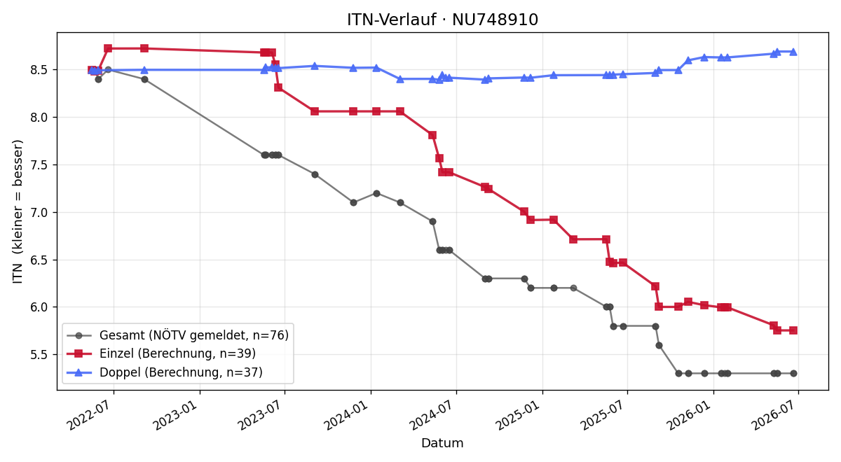ITN-Verlauf Felix Stanek-Hackl