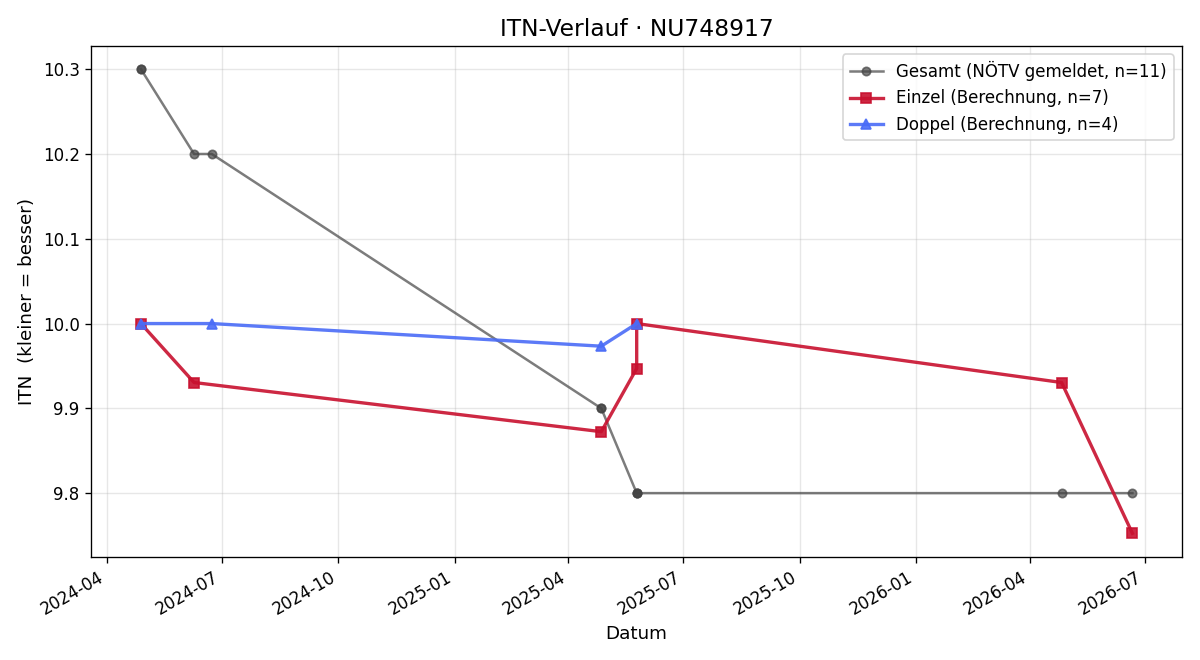 ITN-Verlauf Paul Martinak