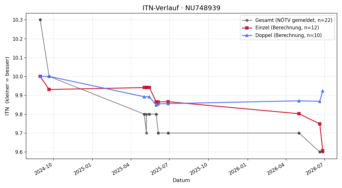 ITN-Verlauf Paulina Wiedl