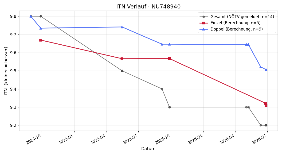 ITN-Verlauf Matthias Wiedl