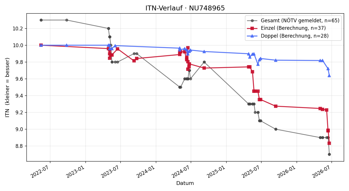 ITN-Verlauf Elisabeth Kargl