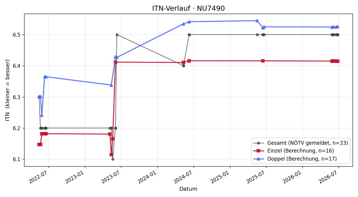ITN-Verlauf Heinz Schmied