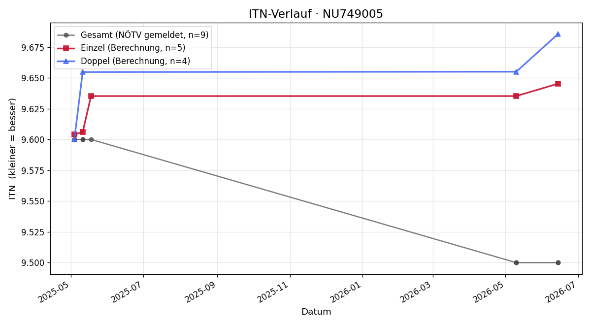 ITN-Verlauf Max Hublik