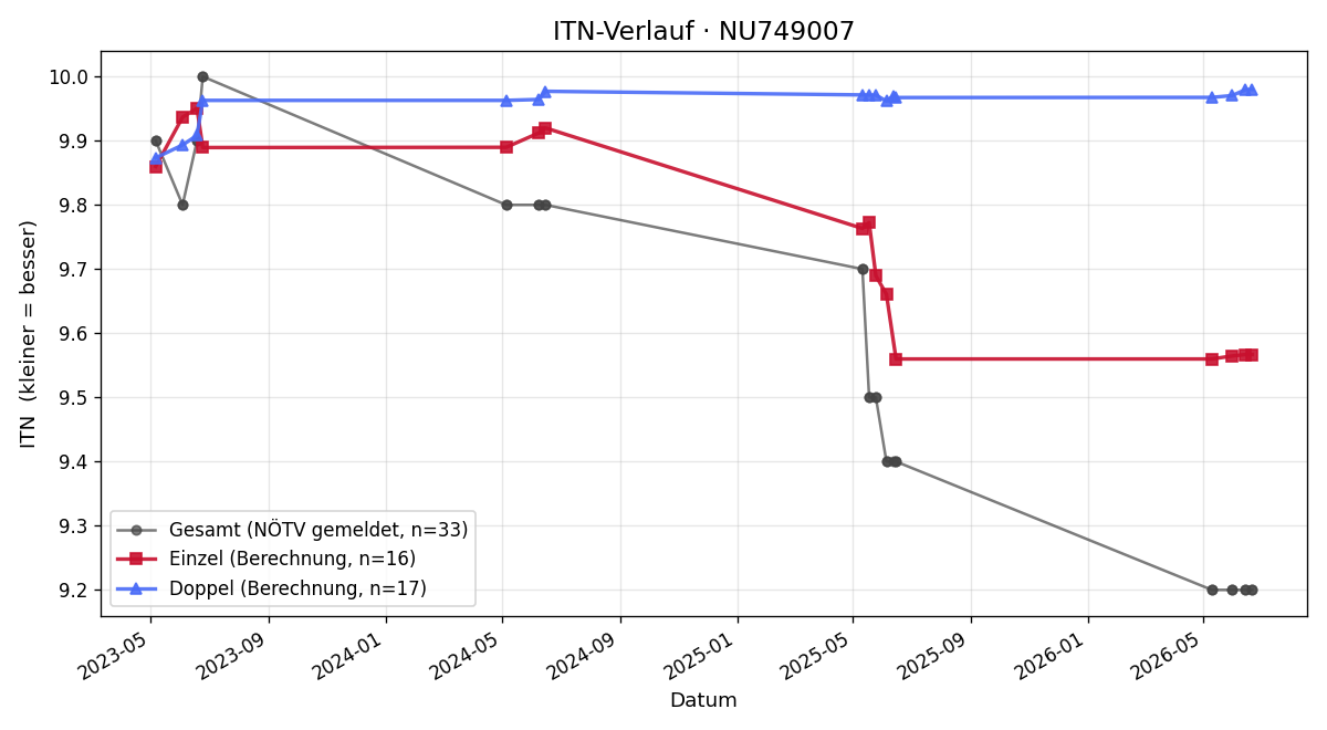 ITN-Verlauf Leo Pristl