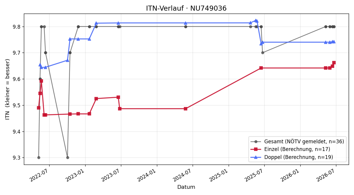 ITN-Verlauf Rupert Pinger