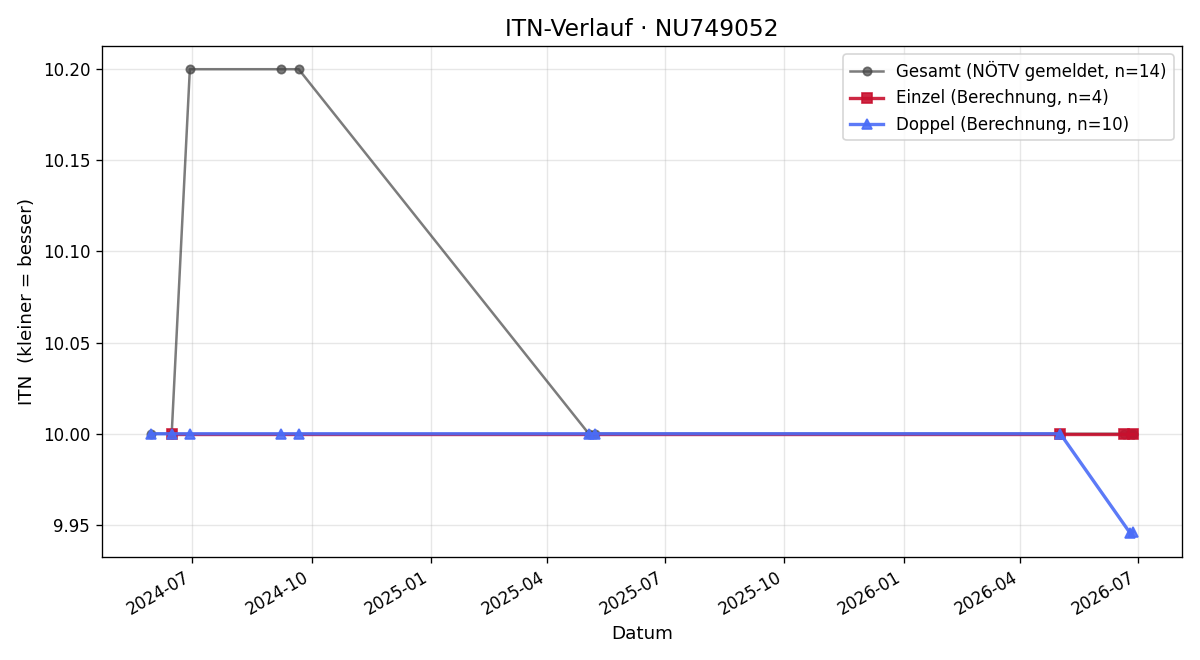 ITN-Verlauf Elisabeth Wutzl