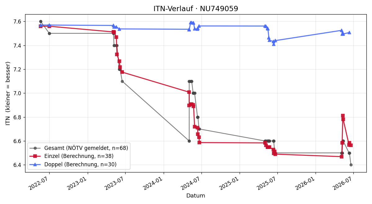 ITN-Verlauf Ronald Pruzan
