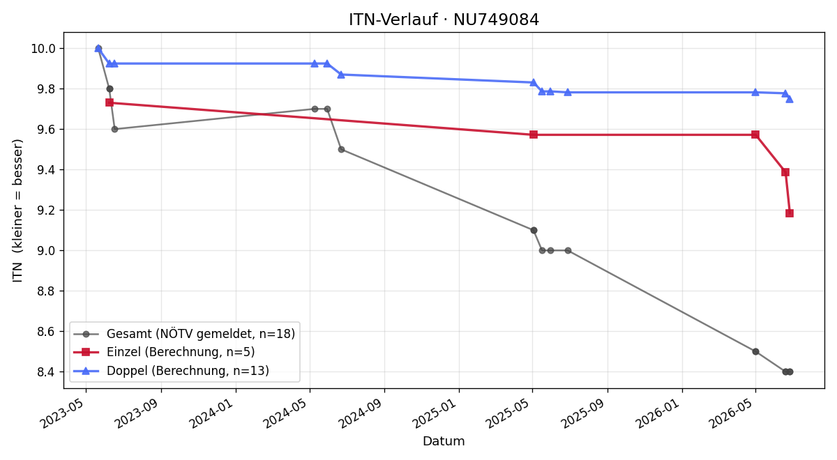 ITN-Verlauf Kerstin Kajic