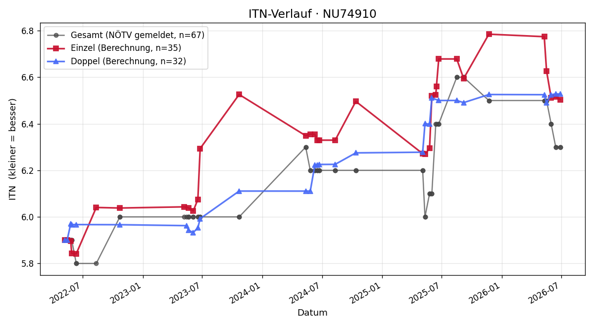 ITN-Verlauf Matthias Eigner