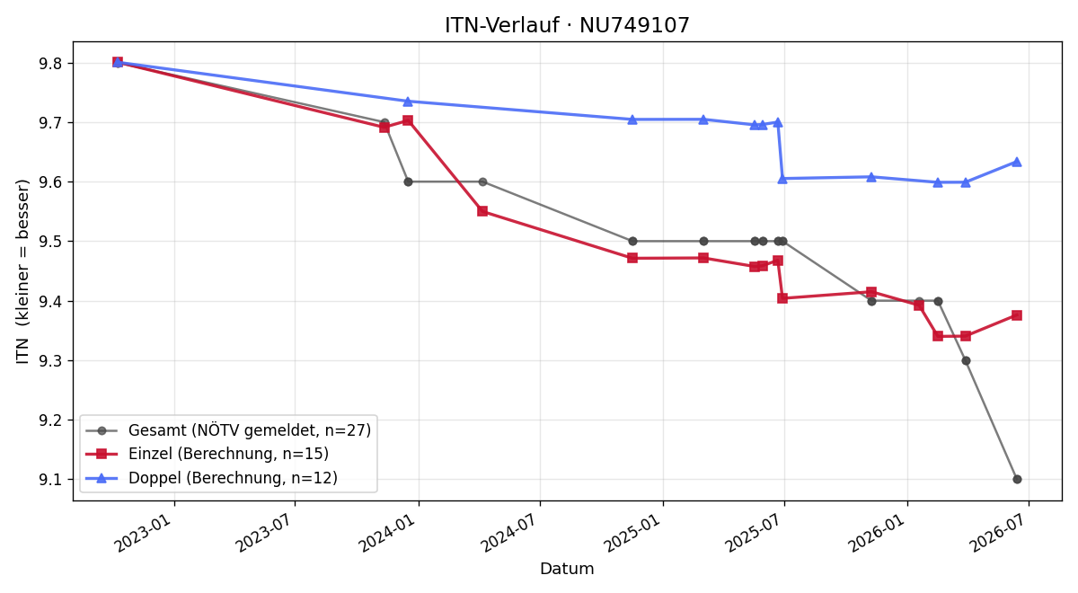 ITN-Verlauf Rüdiger Paulic