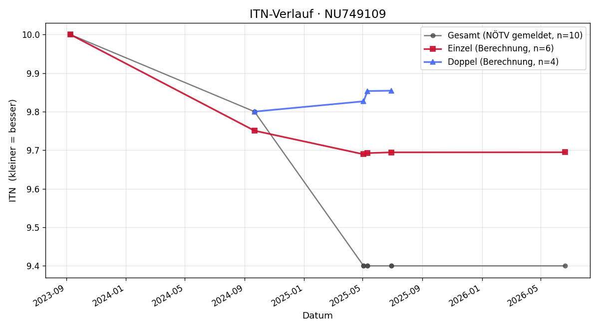 ITN-Verlauf Gerhard Dufek