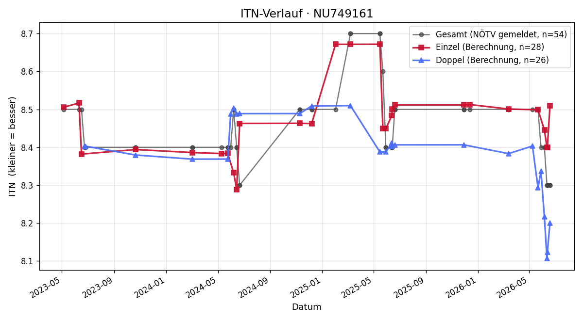 ITN-Verlauf Mario Anderst
