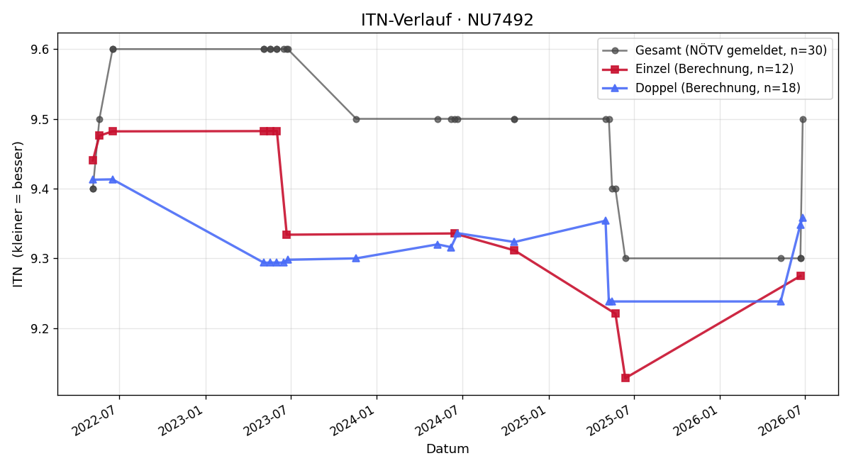 ITN-Verlauf Heinrich Zöhrer