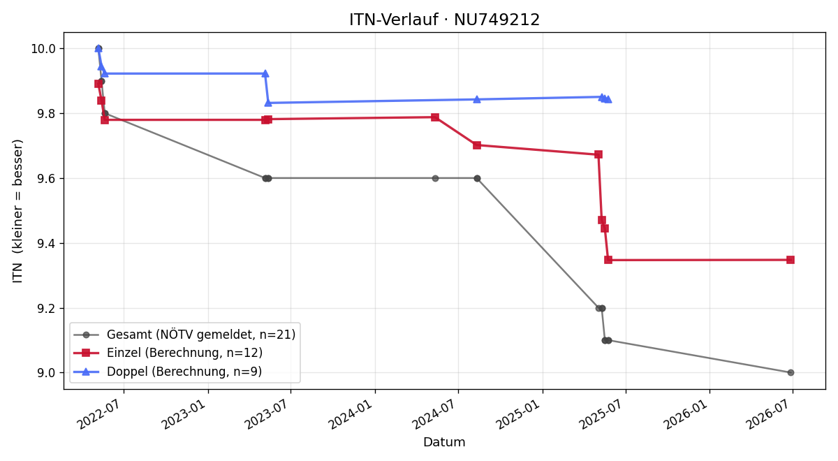 ITN-Verlauf Sarah Hawelka