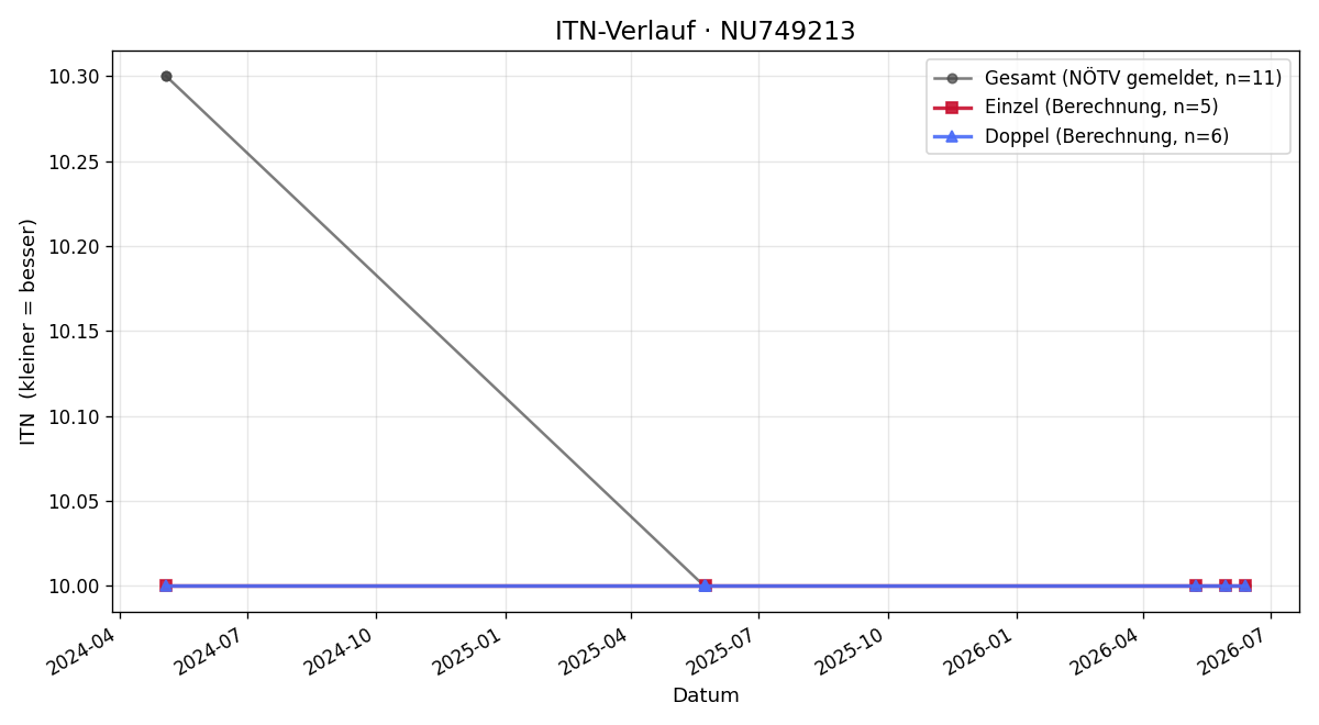 ITN-Verlauf Doris Hubbig