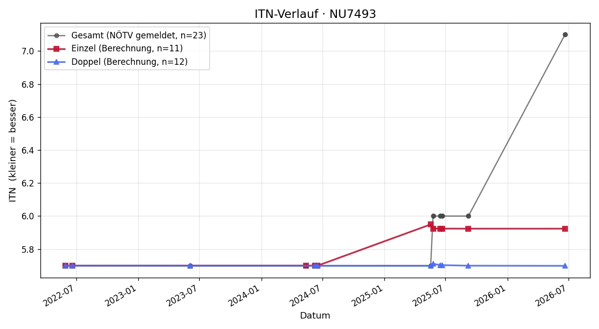 ITN-Verlauf Heinrich Zinner