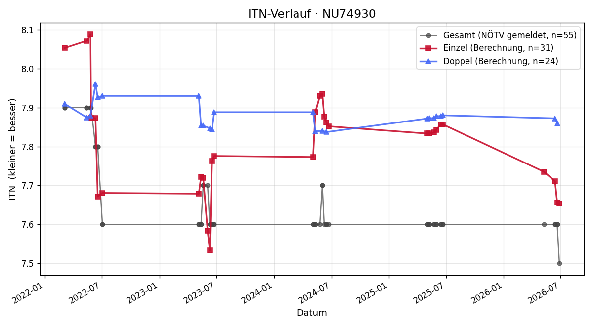 ITN-Verlauf Magdalena Otto