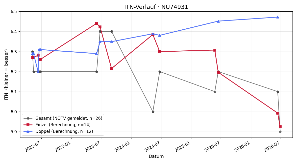 ITN-Verlauf Klemens Pesek