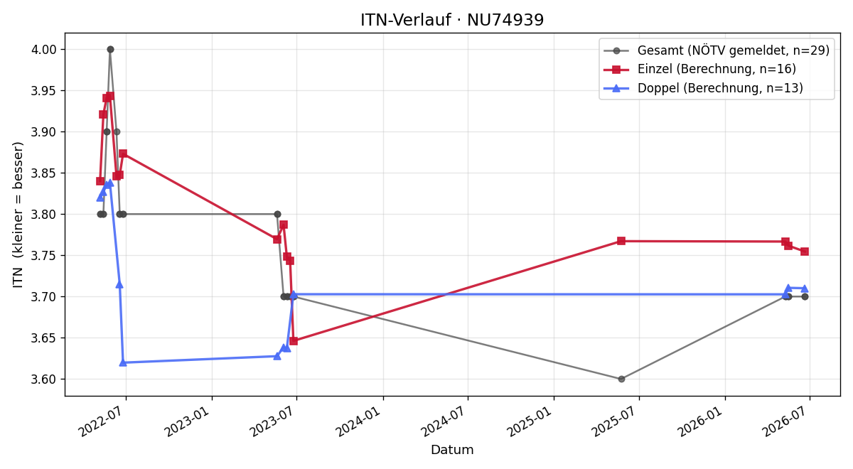 ITN-Verlauf Sebastian Pisker