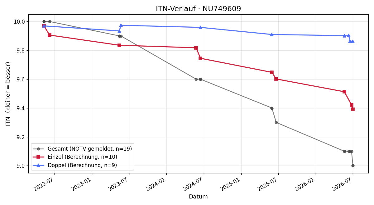 ITN-Verlauf Maximilian Wieland