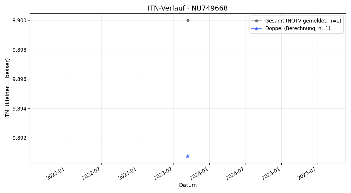 ITN-Verlauf Friedrich Völker