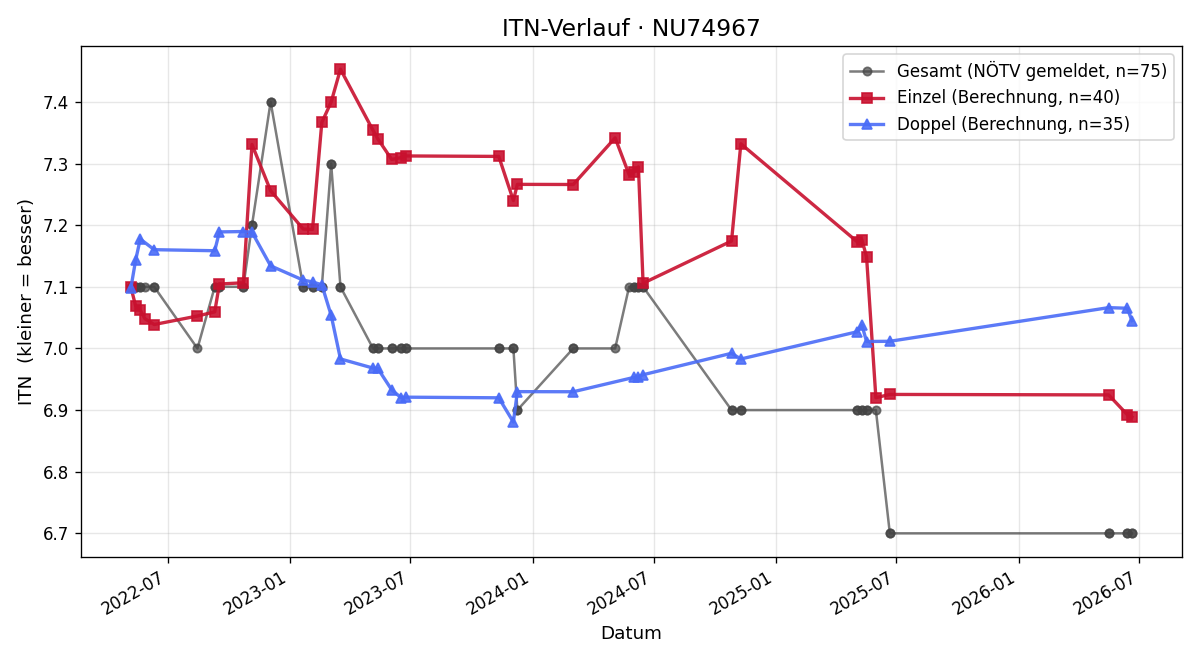ITN-Verlauf Magdalena Malli
