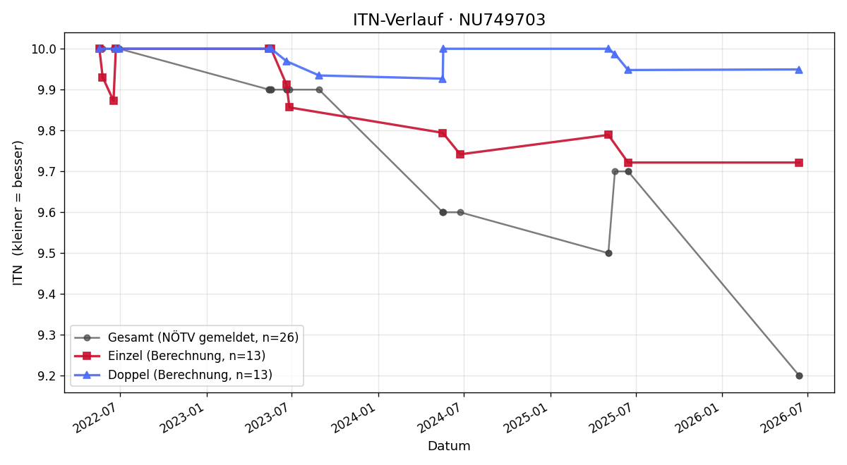ITN-Verlauf Rafael Fuchs