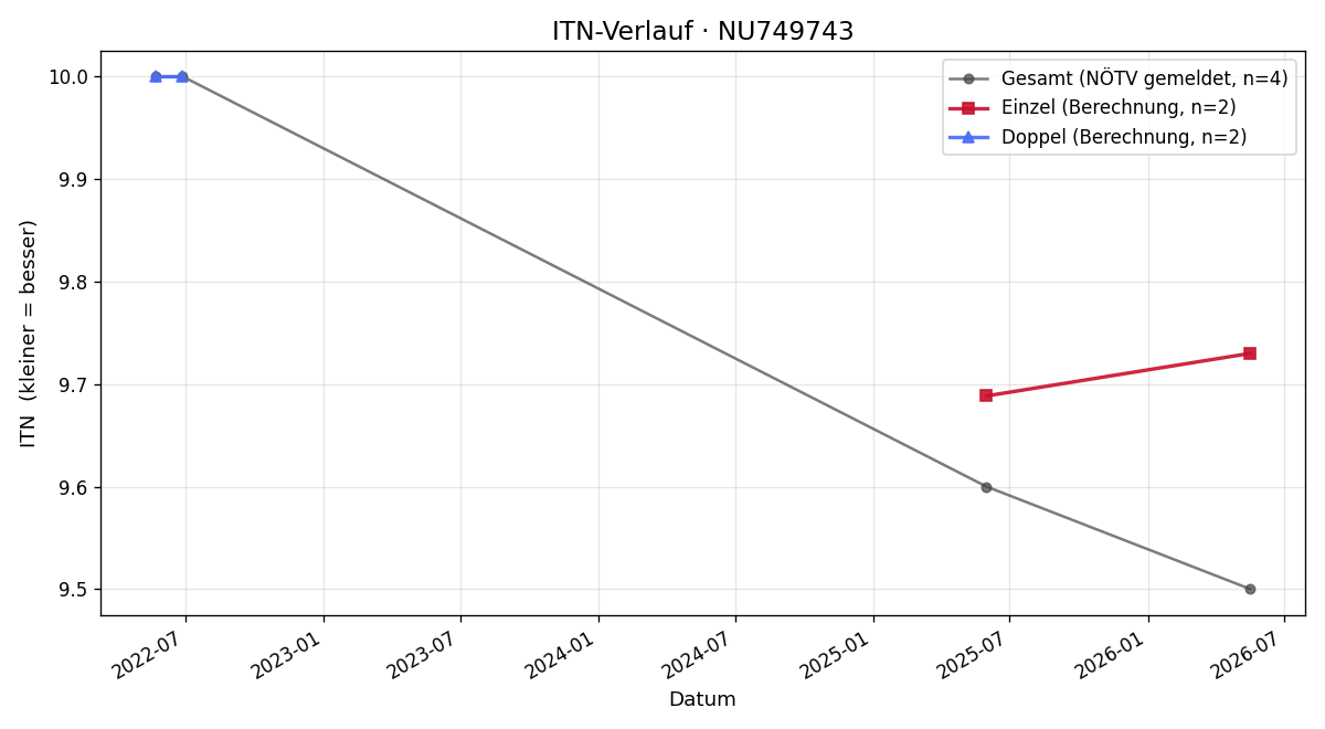 ITN-Verlauf Kern Pauline