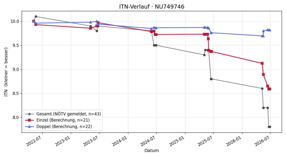 ITN-Verlauf Leon Blauensteiner