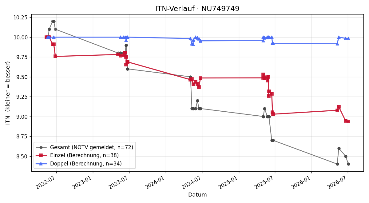 ITN-Verlauf Miriam Lindner