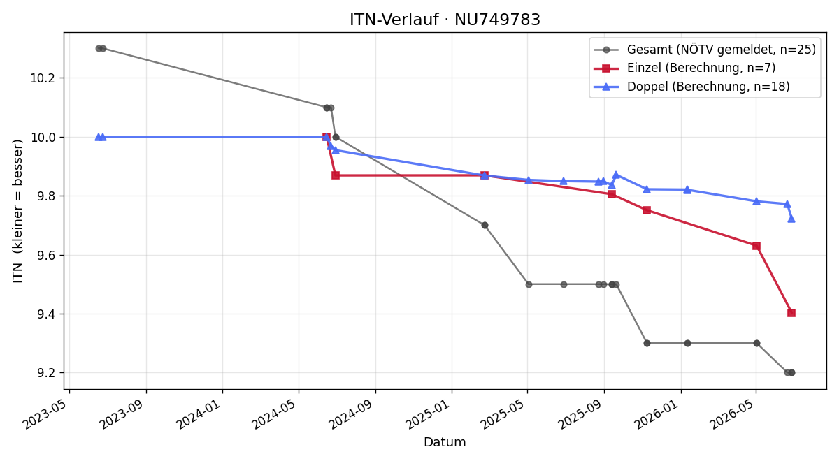 ITN-Verlauf Verena Puchner